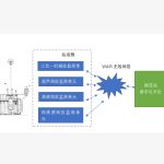 变压器局放综合监测系统（支持WAPI）