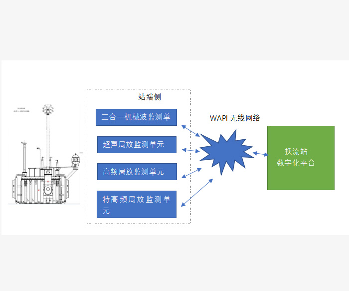 变压器局放综合监测系统（支持WAPI）